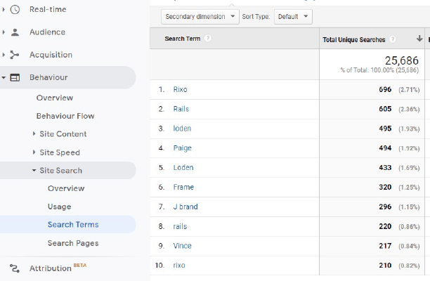 Search terms on google analytics