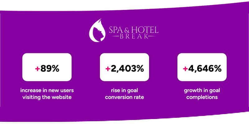 spa and hotel breaks business growth